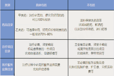 2020年医保目录调整 保健减肥等服务明确不纳入报销范围